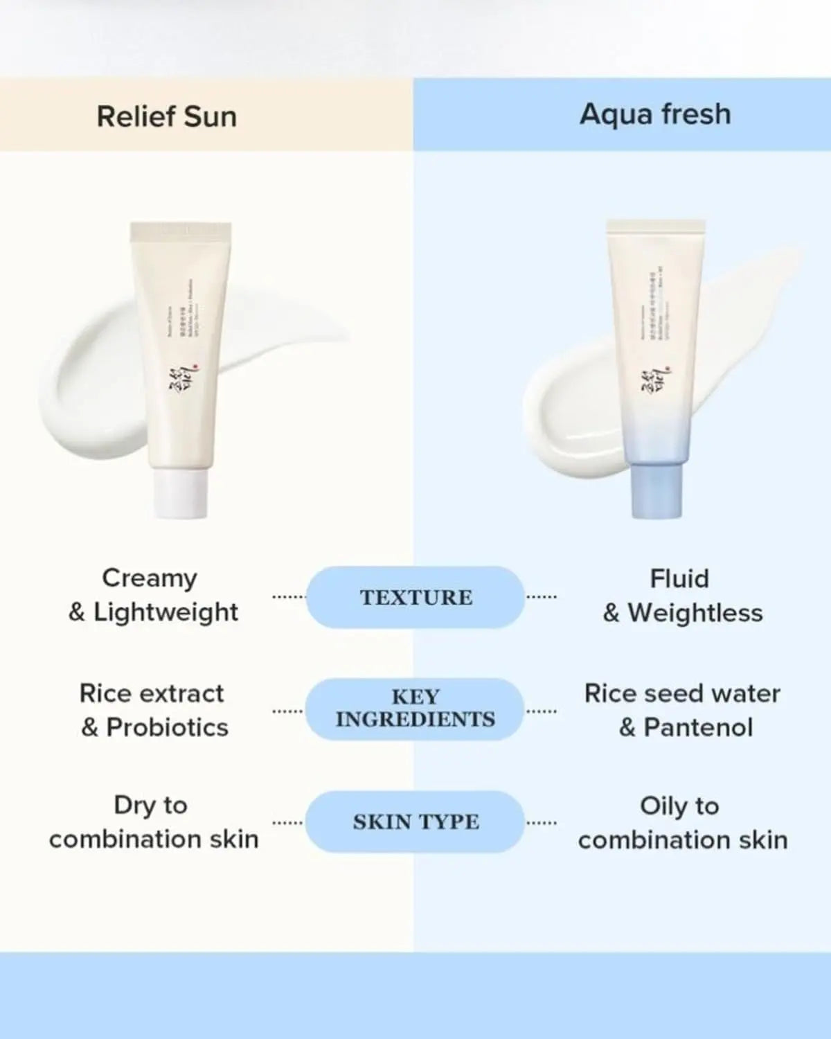 Beauty of Joseon Relief Sun Aqua-Fresh : Rice + B5 (SPF50+ PA++++)